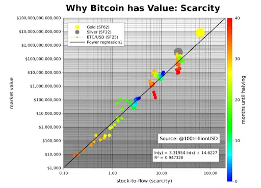 BTC vs gold vs silver