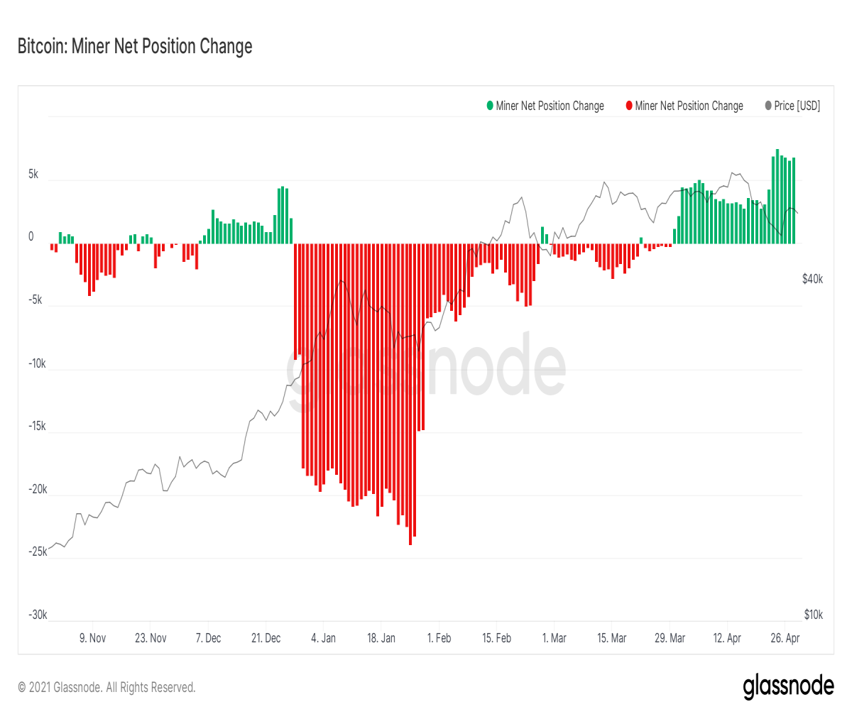 Miners position increasing