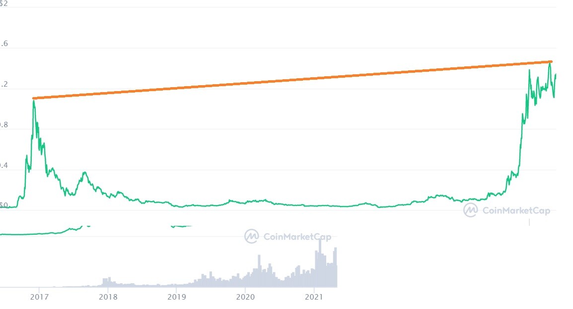 Cardano All Time High 2017-2021