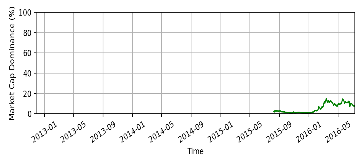 Market cap dominance after first halving event