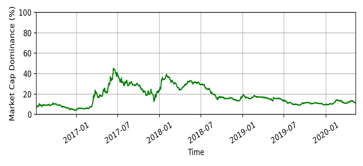 Market cap dominance after second halving event