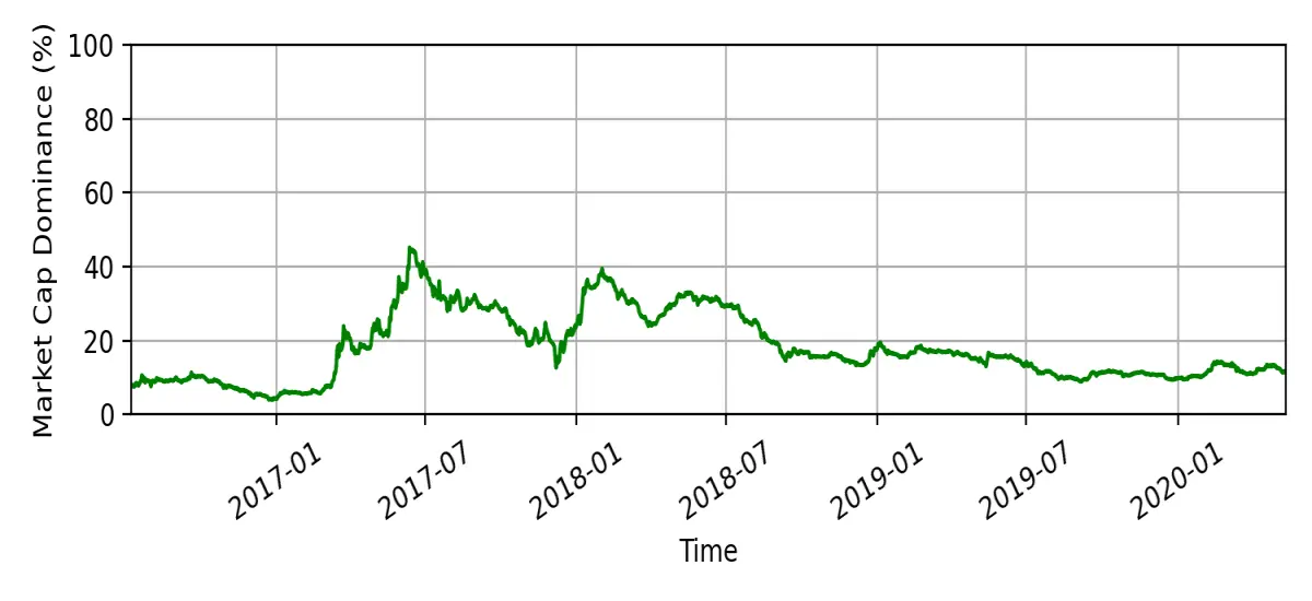 Market cap dominance after second halving event