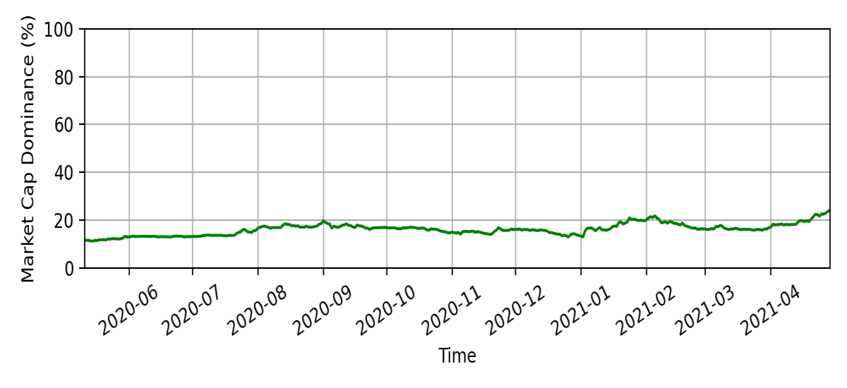 Market cap dominance after third halving event