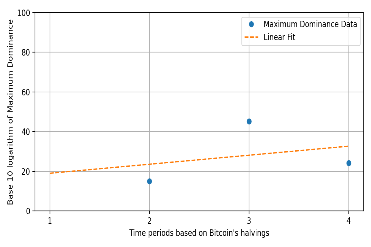 Market cap dominance model