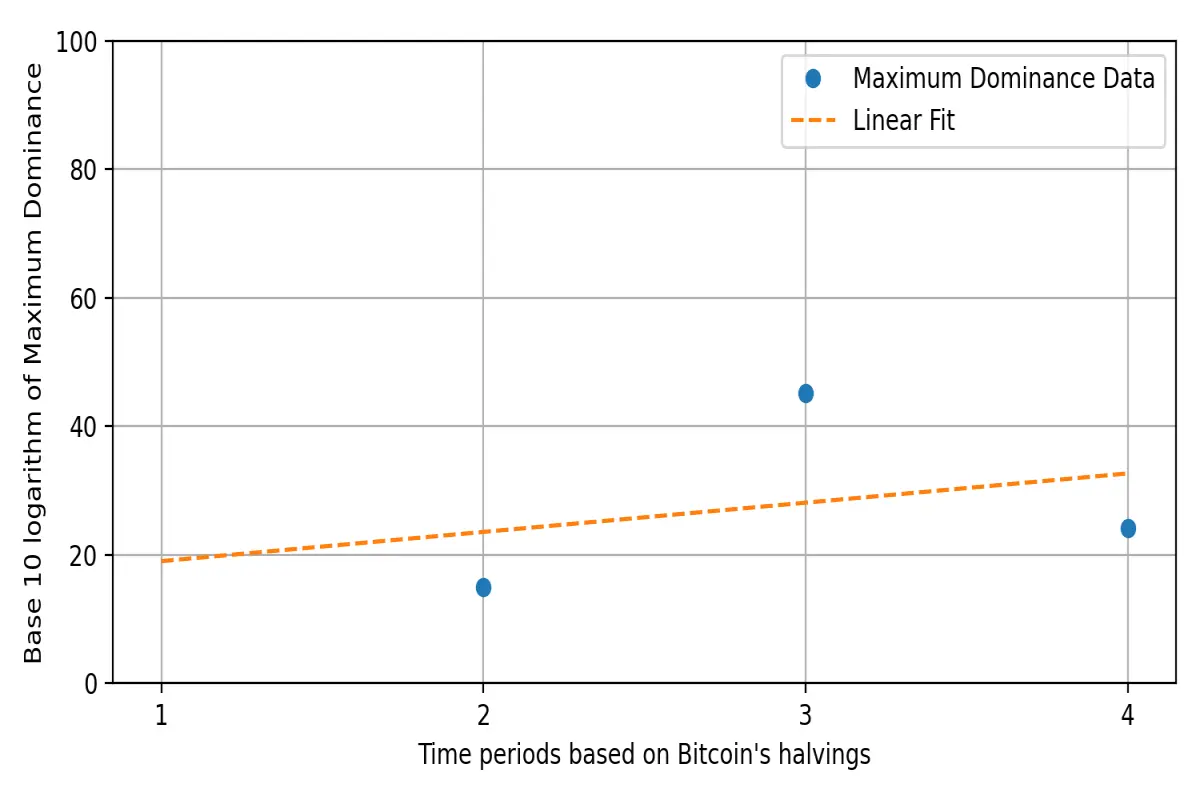 Market cap dominance model