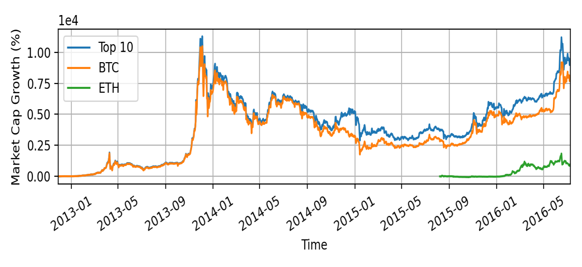 Market cap growth after first halving event