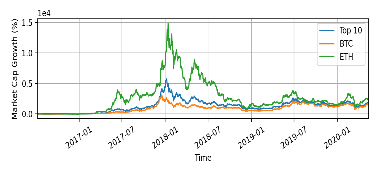 Market cap growth after second halving event