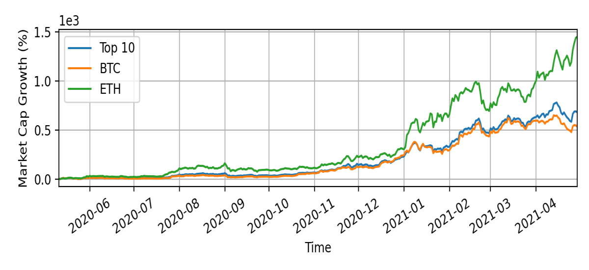 Market cap growth after third halving event