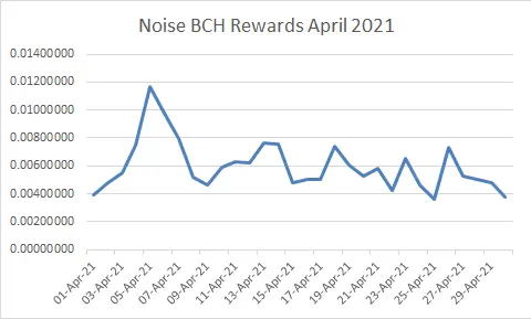 Noise Rewards