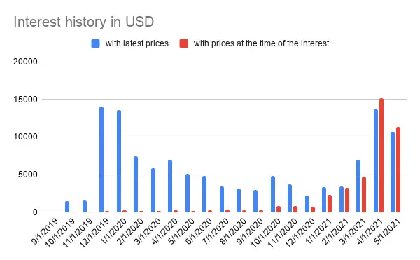 Interest history