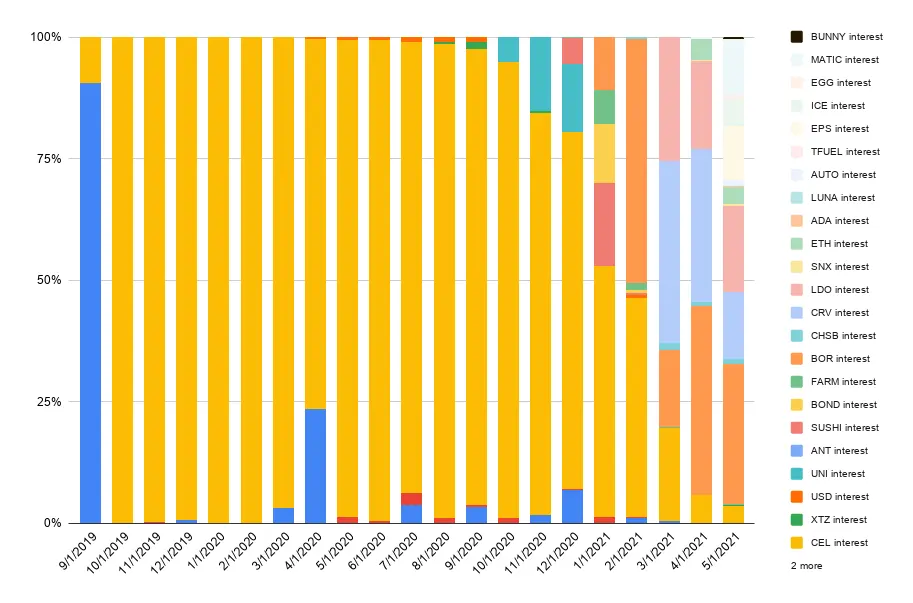 Interest composition