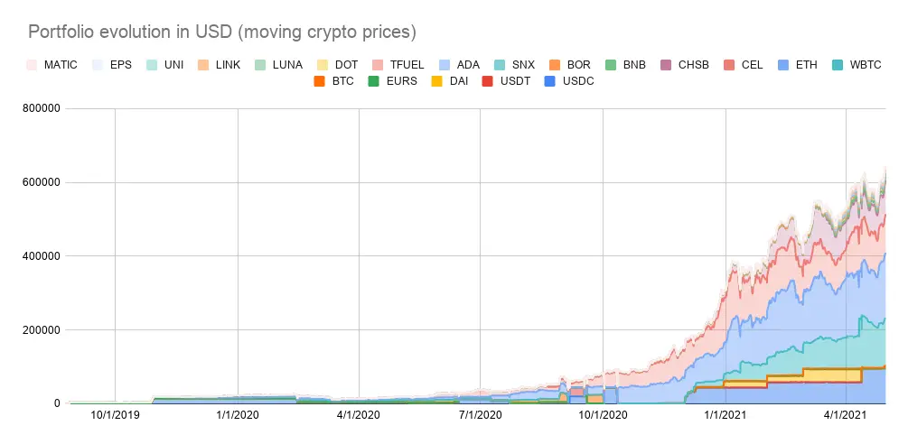 Portfolio evolution