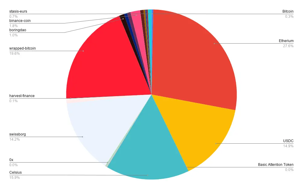 Portfolio allocation