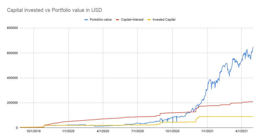Portfolio value vs capital invested
