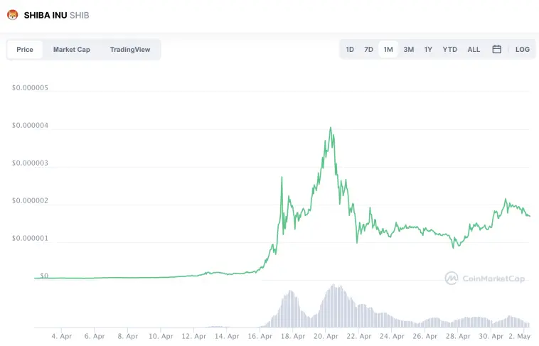 SHIB price