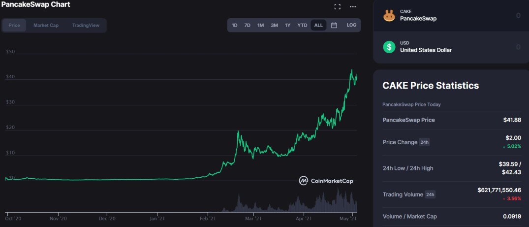 CoinMarketCap - $CAKE