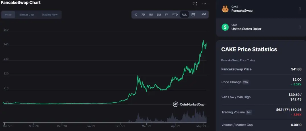 CoinMarketCap - $CAKE