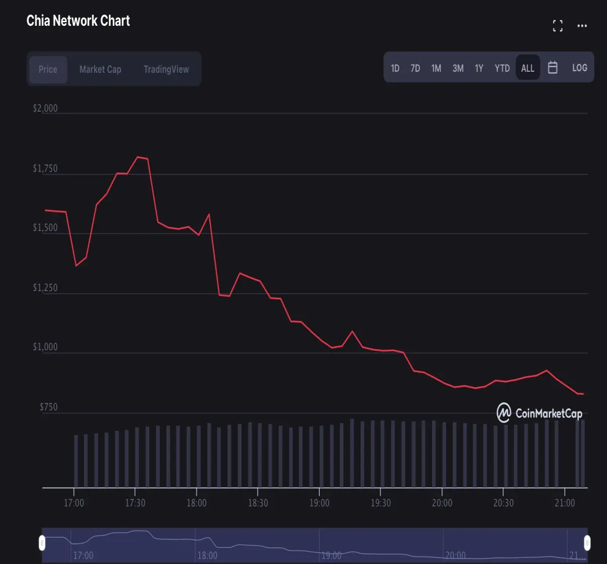 Chia price