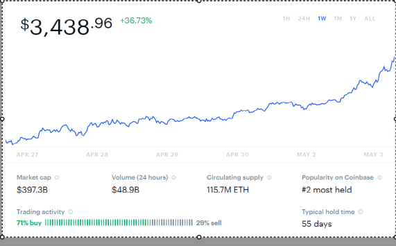 CoinBase Ethereum Chart