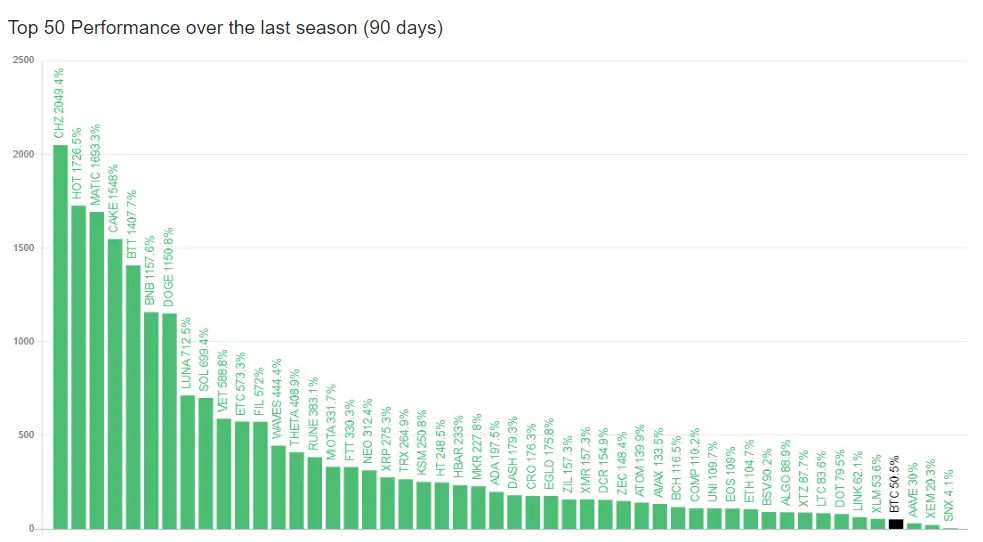Top 50 Altcoins that outperformed Bitcoin