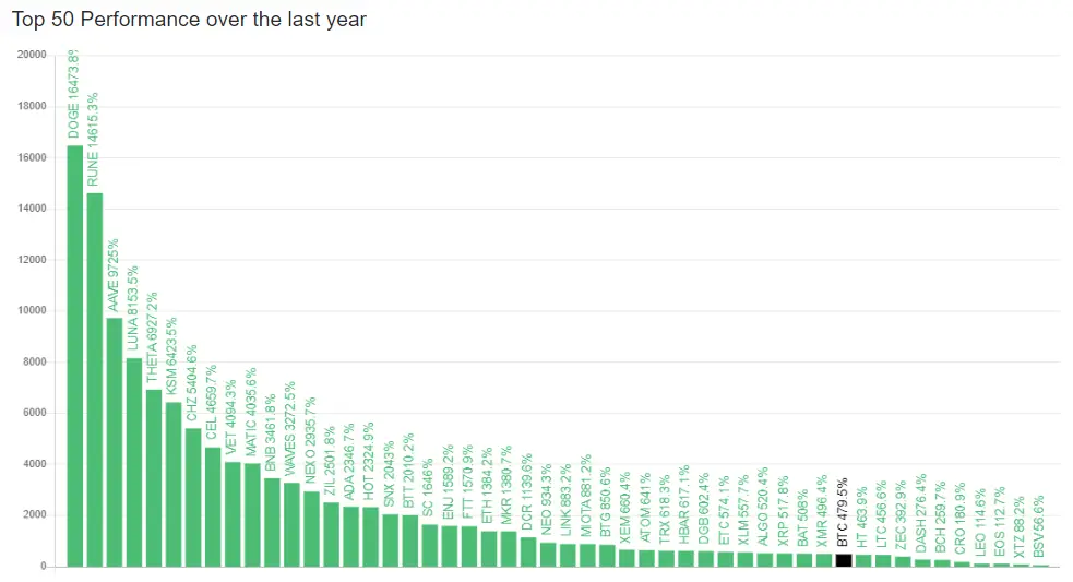 Top 50 Performance over the last year