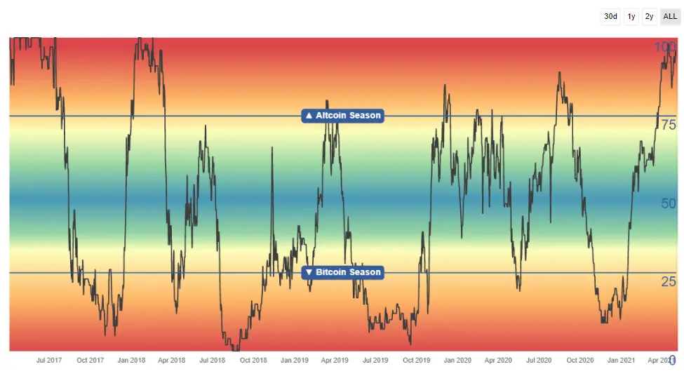 Alt Season index