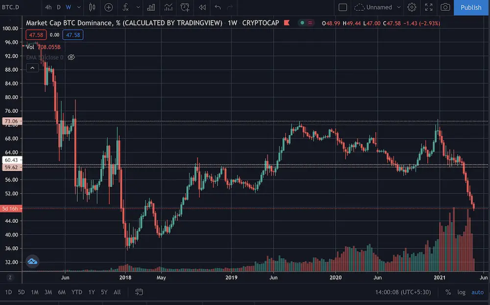 btc, bitcoin dominance