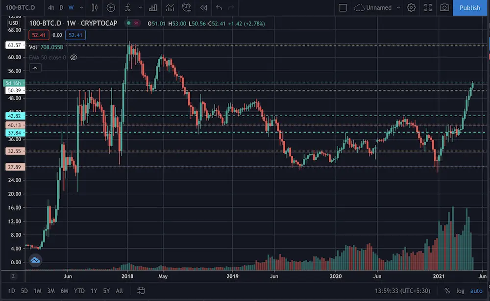 altcoin dominance, cryptocurrency
