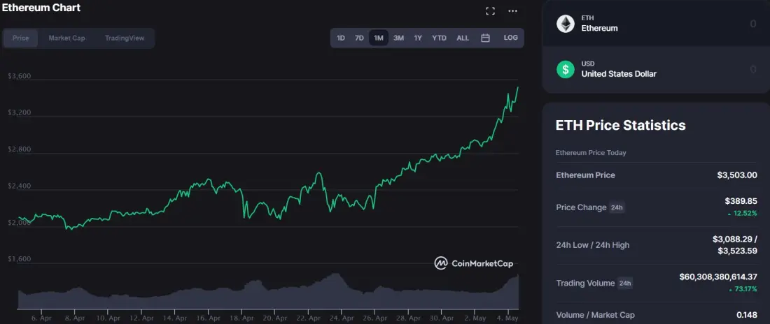 CoinMarketCap - $ETH
