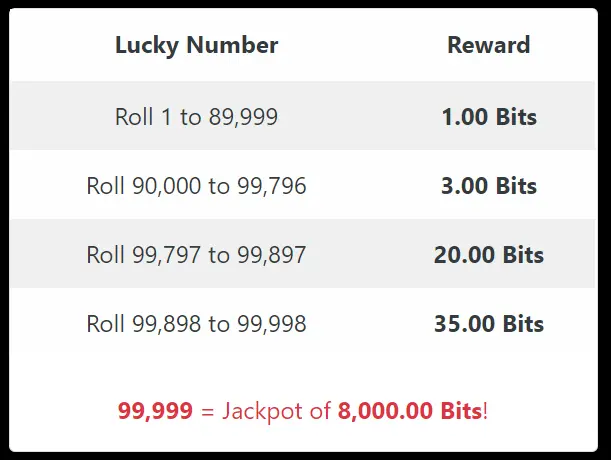 Bits reward