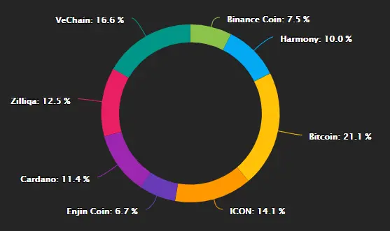 Current portfolio percentages