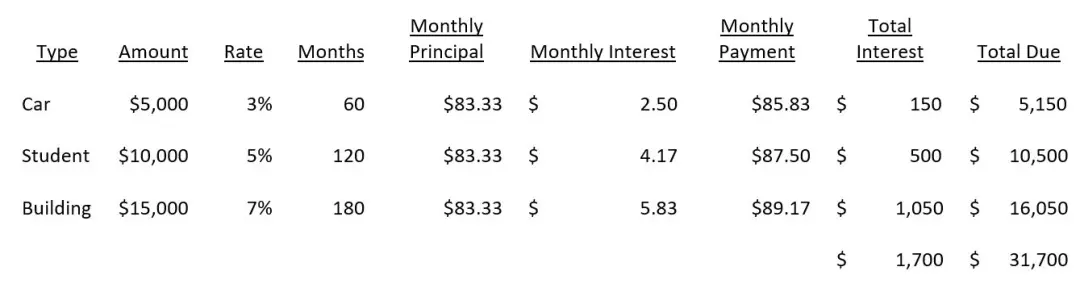 Normal repayment strategy