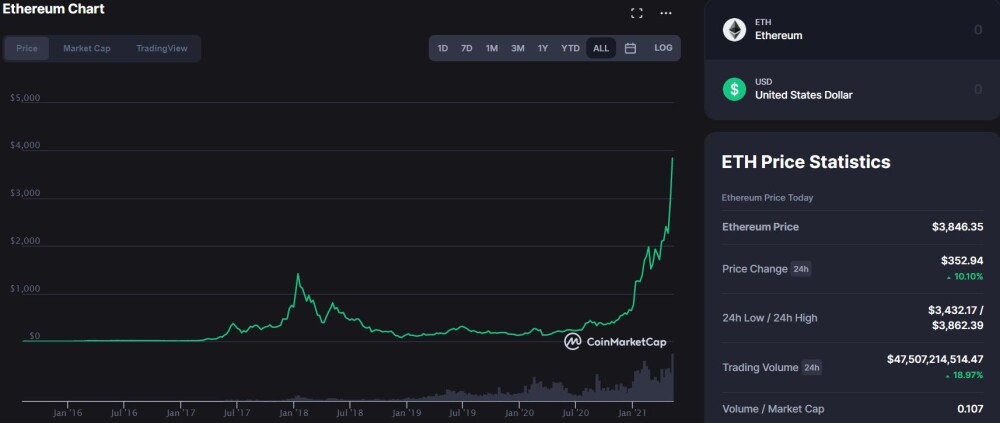 Ethereum Trading Chart - CoinMarketCap