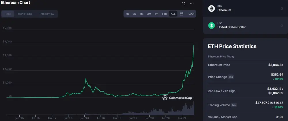 Ethereum Trading Chart - CoinMarketCap