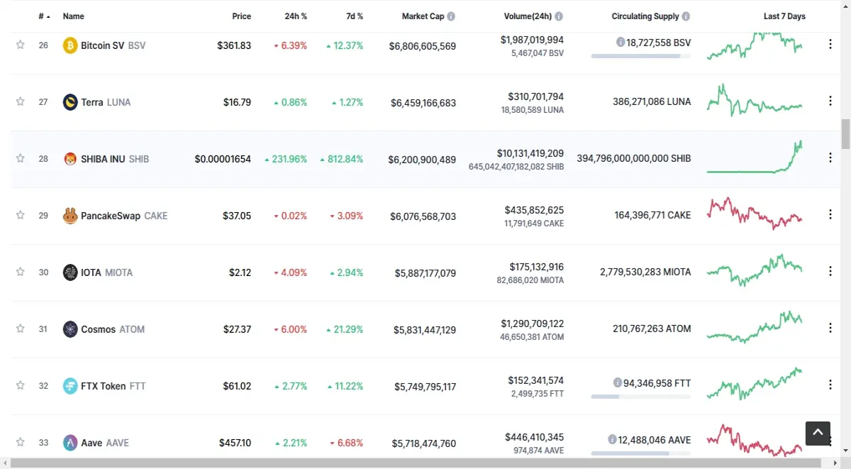 SHIBA INU CoinMarketCao