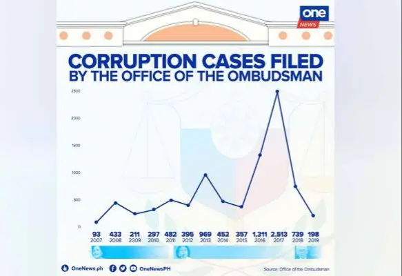 https://www.onenews.ph/number-of-new-corruption-cases-down-under-martires