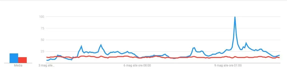DOGE and BTC graph