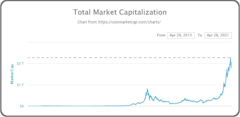 Cryptocurrency total market cap chart