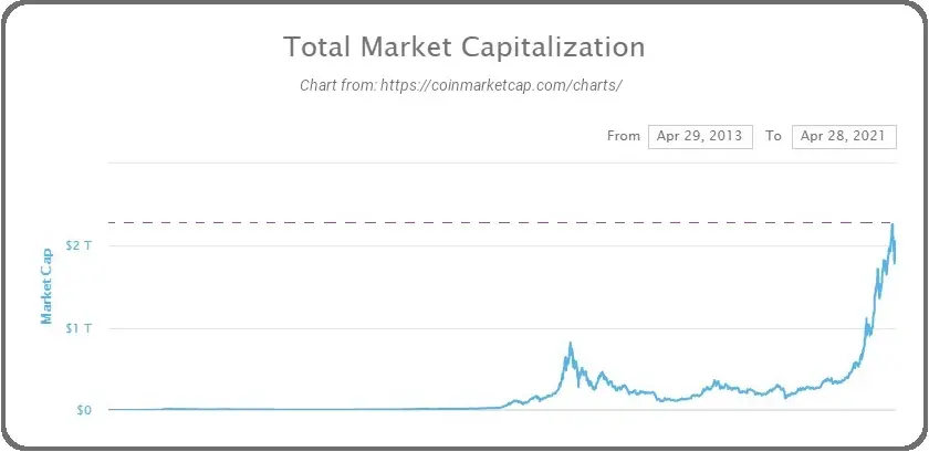 Cryptocurrency total market cap chart