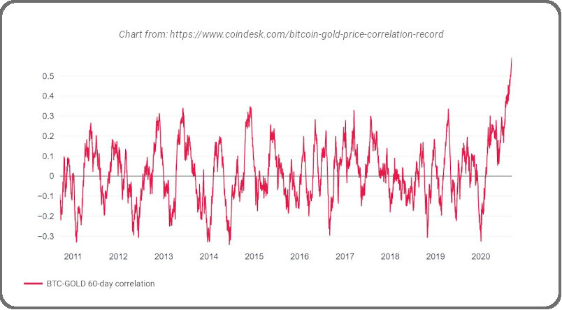 Bitcoin and gold price correlation chart