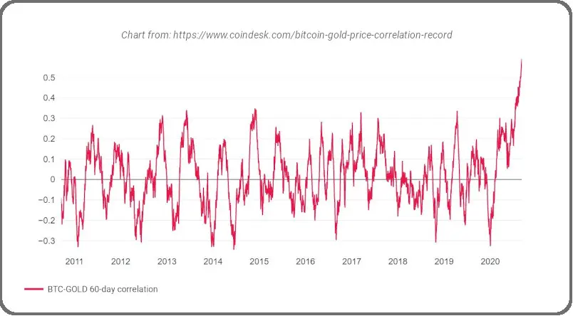 Bitcoin and gold price correlation chart