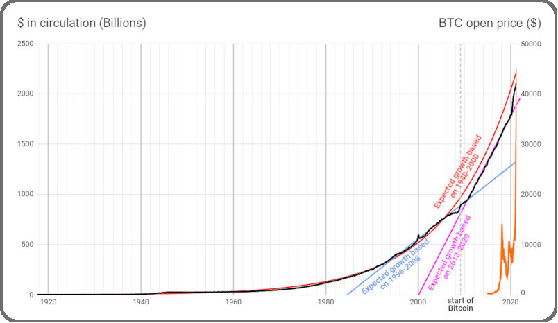 USD debt vs. Bitcoin price chart