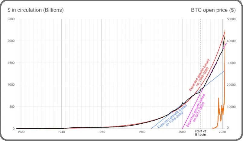 USD debt vs. Bitcoin price chart