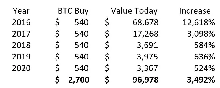 investing in Bitcoin