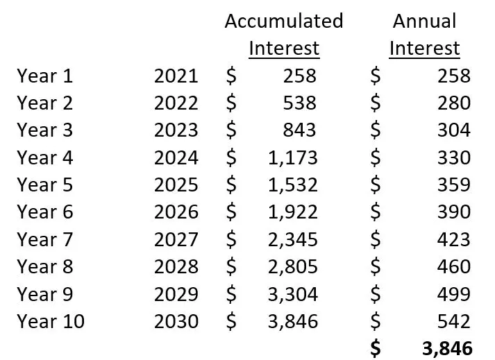 compound interest