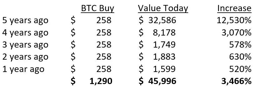 investing in Bitcoin
