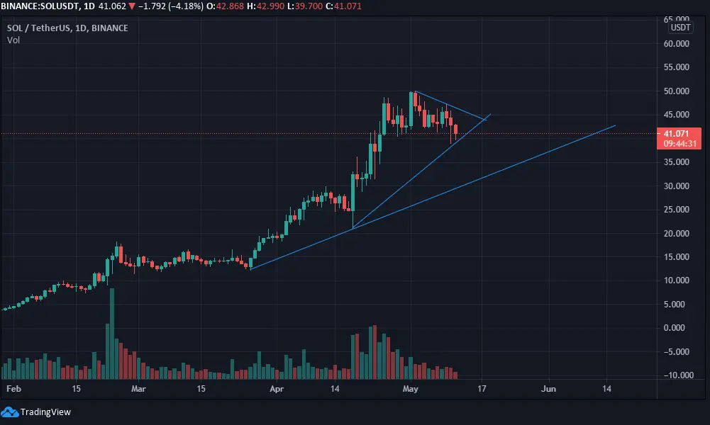 sol graph
