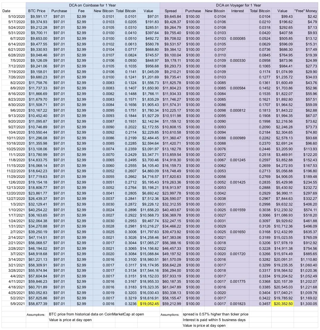 Coinbase vs. Voyager DCA