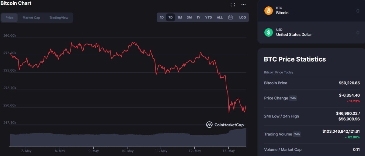 CoinMarketCap - BTC