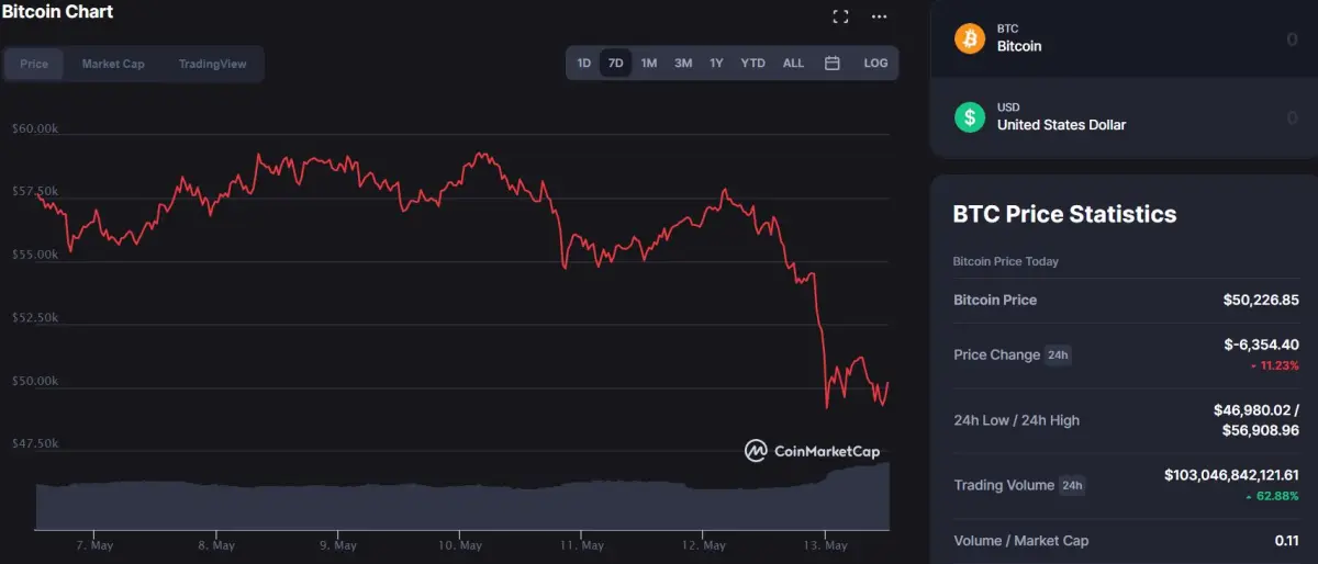 CoinMarketCap - BTC